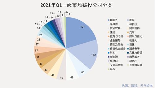 2021年Q1一級(jí)市場(chǎng)投資回顧 942次投融資，醫(yī)療健康賽道表現(xiàn)活躍