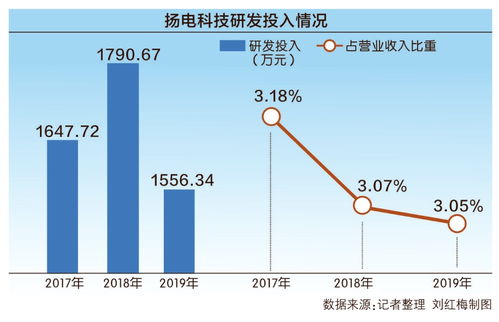 揚電科技沖刺創業板 回應第二輪審核問詢，聚焦電子產品研發與銷售